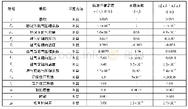 《表2 正压p VTt法气体流量标准装置流量测量不确定度分量》