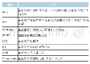 《表4 主要变量的定义：中央与地方国有企业经理人的最优激励选择——来自上市企业的证据》