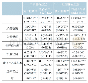 《表5 经济激励与企业业绩回归结果》