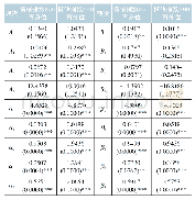 表4 模型4估计结果：投资者情绪与动态波动溢出效应——基于上证50指数期现货研究