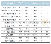 表2 样本描述性统计：保险对家庭金融资产结构的影响——基于中国家庭金融调查(CHFS)数据的实证分析