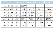 表3 我国区域绿色金融发展的总差异及其增长率的测算结果