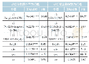 《表9 门槛面板回归模型估计结果》