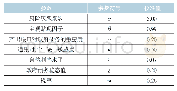 《表1 参数校准结果：不同财政货币政策配合模式的宏观经济效应》