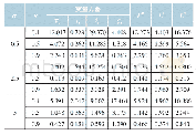 《表5 两大政策统一制定模式下的社会福利损失》