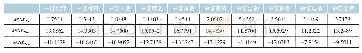 表6 行业收益率与情绪指标的静态溢出指数(窗口长度为300)