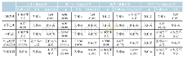 表3 两两市场之间分位数回归的β系数及显著性水平情况