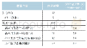 表1 样本国家分类及其GDP增长率