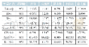 《表2 主要变量的描述性统计结果》