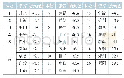 《表1 基于度均值的银行系统重要性排名》