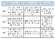 《表2 2006年、2012年和2017年民族八省区及其他省市普惠金融发展差异》