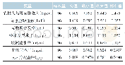 表4 样本变量的描述性统计