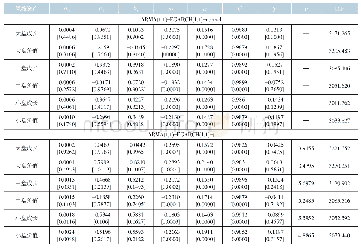 表2 不同分布下ARMA(1,1)-EGARCH(1,1）模型的参数估计结果