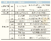 表2 主要变量指标说明：资本结构对企业风险承担的影响研究——基于产权异质性和金融生态环境双重视角