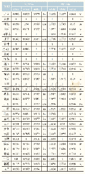 《表1 31个省市2012年和2017年金融服务实体经济效率比较表》