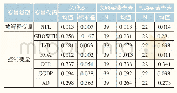 《表3 主要变量的描述性统计结果》