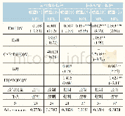 表6 不同银行规模下董事高管责任保险、监管约束与上市银行风险承担的回归结果