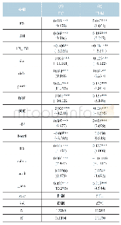 表7 稳健性检验：投资者情绪的另一种度量方法