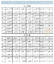 表3 参数估计结果（急涨区间）