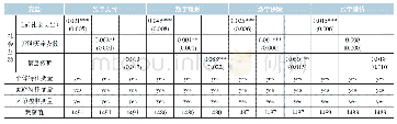 表6 社会互动与不同类别数字金融产品使用