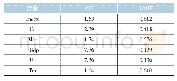 《表2 变量的方差膨胀因子值》