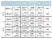 表6 各行业回归结果：产业集聚对城乡收入差距的影响研究——基于动态空间计量分析