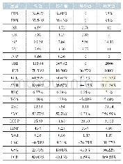 表2 描述性统计：监管套利、金融开放与外资银行进入