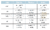 表5 中介效应分析：监管套利、金融开放与外资银行进入