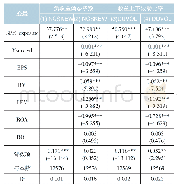 《表3 地缘政治风险暴露与股价暴跌风险之间的关系》