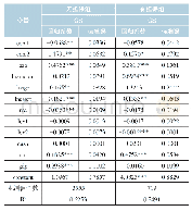 表7 有无担保下隐性担保与发行利差检验结果