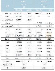 表9 地方债务管理政策出台下隐性担保对发行利差的回归结果