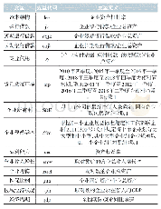 表3 变量说明：货币政策传导、融资结构与企业异质性