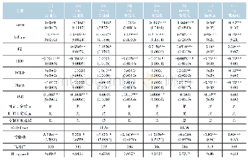 表3 总体样本估计：市场经济转型、外商直接投资与产业结构升级