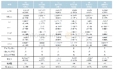 《表6 分区域估计（三）：市场经济转型、外商直接投资与产业结构升级》