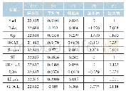 表4 变量描述性统计（壳特征指数）