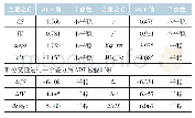 表3 各变量ADF检验结果