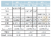 表4 股权集中度与经营绩效的回归结果