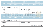 表7 替换被解释变量的稳健性检验