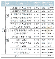 表1 因子分析KMO检验值及公因子的旋转因子载荷