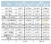 《表6 媒介使用对家庭金融投资获利的影响》