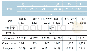 表5 1-3作用机制检验