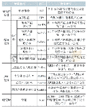 《表3 部位定义表：去产能、避风险与股票价值的关系研究——以钢铁上市公司为例》