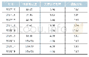 《表5 竞争定价法结果检验》