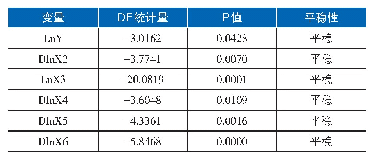 表1 3 变量的单位根检验结果