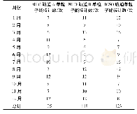 表1 XQR2V3000 FPGA配置存储器单粒子翻转计数统计 (2016年)