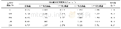 《表4 原模型与缩比模型样本点径向峰值加速度对比》