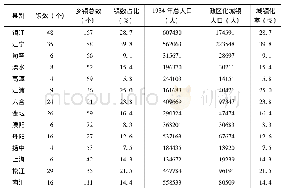 《表4 江苏1934年全省及其各县的城镇化率 (1)》