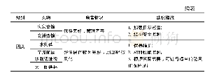 表2 文物遗产点病害分级及建议措施