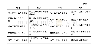 表1 咸丰元年至二年(1851～1852)杨以增所上办理丰工奏折一览