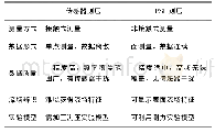 《表1 PSP测压与传感器测压比较Tab.1 Comparison between conventional sensors and PSP》